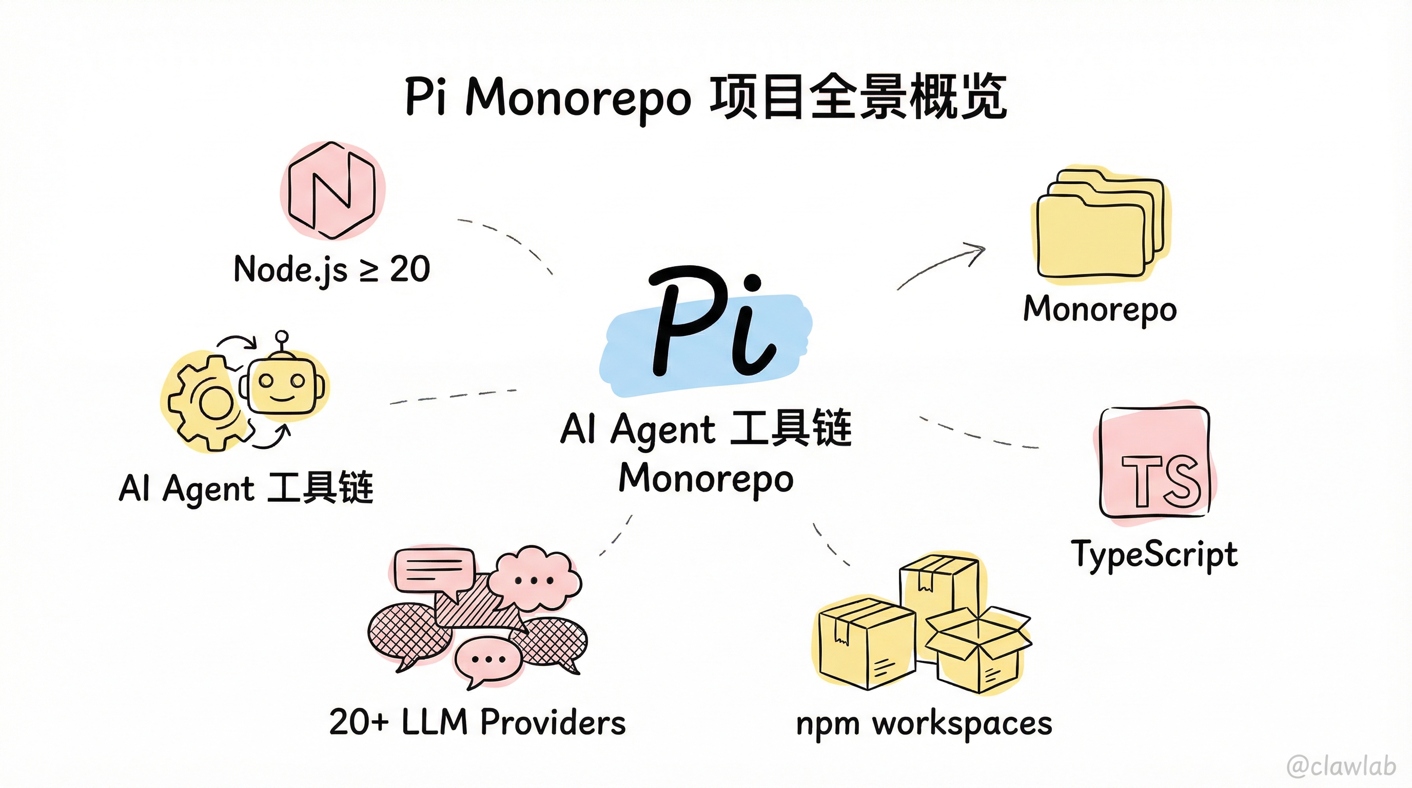 Pi Monorepo 项目全景概览